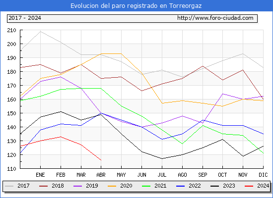 Evolucin de los datos de parados para el Municipio de Torreorgaz hasta Abril del 2024.