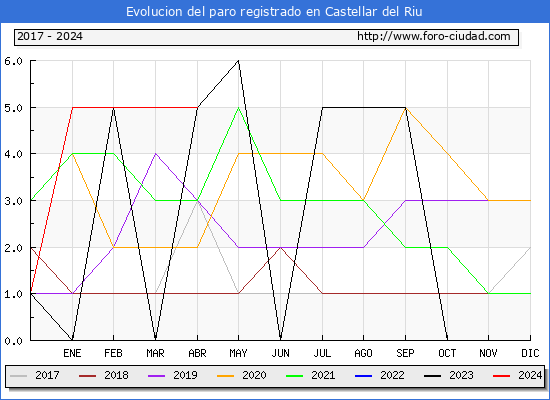 Evolucin de los datos de parados para el Municipio de Castellar del Riu hasta Abril del 2024.