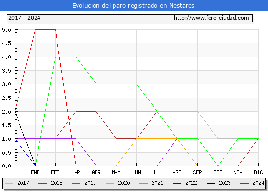 Evolucin de los datos de parados para el Municipio de Nestares hasta Abril del 2024.