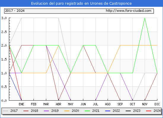 Evolucin de los datos de parados para el Municipio de Urones de Castroponce hasta Abril del 2024.
