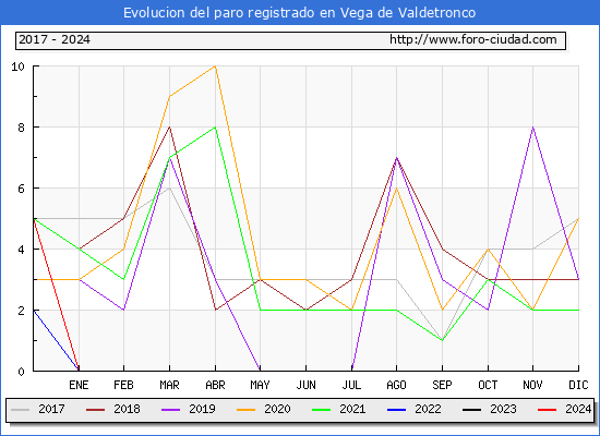 Evolucin de los datos de parados para el Municipio de Vega de Valdetronco hasta Abril del 2024.