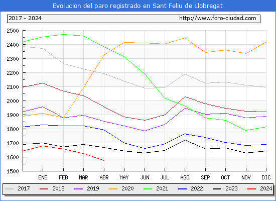 Evolucin de los datos de parados para el Municipio de Sant Feliu de Llobregat hasta Abril del 2024.
