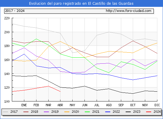 Evolucin de los datos de parados para el Municipio de El Castillo de las Guardas hasta Abril del 2024.