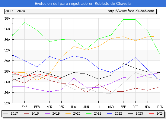 Evolucin de los datos de parados para el Municipio de Robledo de Chavela hasta Abril del 2024.
