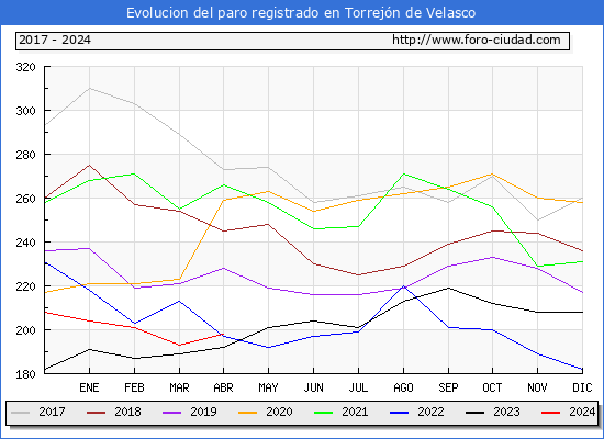 Evolucin de los datos de parados para el Municipio de Torrejn de Velasco hasta Abril del 2024.