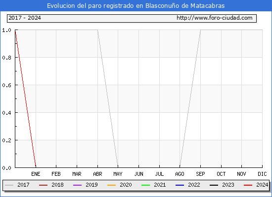 Evolucin de los datos de parados para el Municipio de Blasconuo de Matacabras hasta Abril del 2024.
