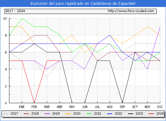 Evolucin de los datos de parados para el Municipio de Castellanos de Zapardiel hasta Abril del 2024.