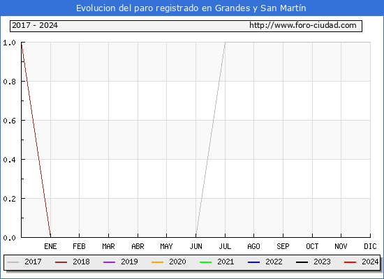 Evolucin de los datos de parados para el Municipio de Grandes y San Martn hasta Abril del 2024.