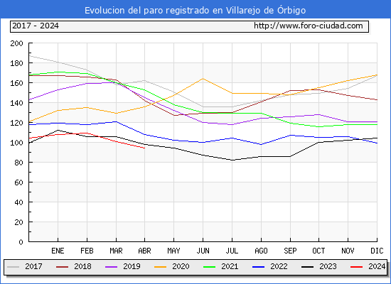 Evolucin de los datos de parados para el Municipio de Villarejo de rbigo hasta Abril del 2024.
