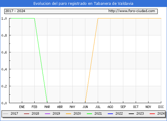 Evolucin de los datos de parados para el Municipio de Tabanera de Valdavia hasta Abril del 2024.