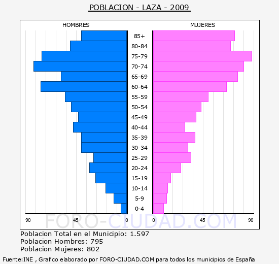 LAZA - Piramide de poblacion - Censo 2009