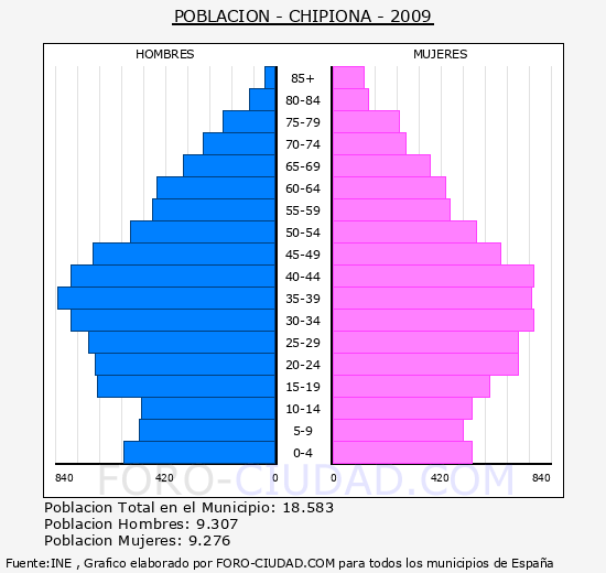CHIPIONA - Piramide de poblacion - Censo 2009