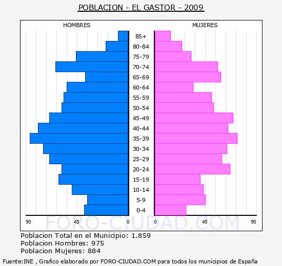 EL GASTOR - Piramide de poblacion - Censo 2009