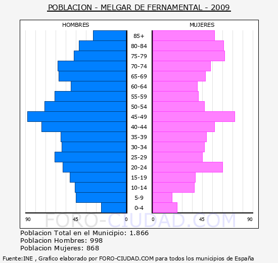 Pirámide de Población para el Municipio de MELGAR DE FERNAMENTAL del año 2009.
