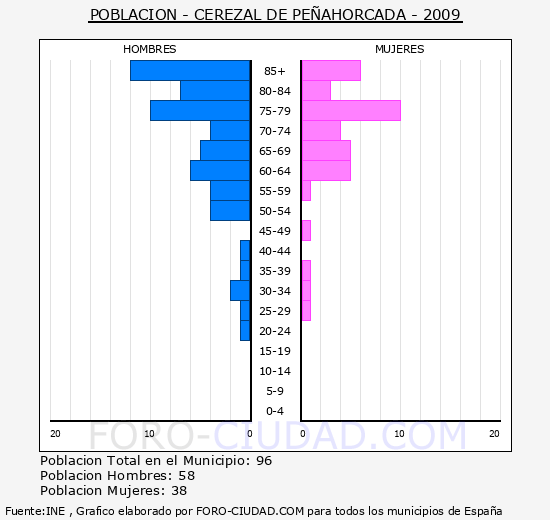 CEREZAL DE PEÑAHORCADA - Piramide de poblacion - Censo 2009