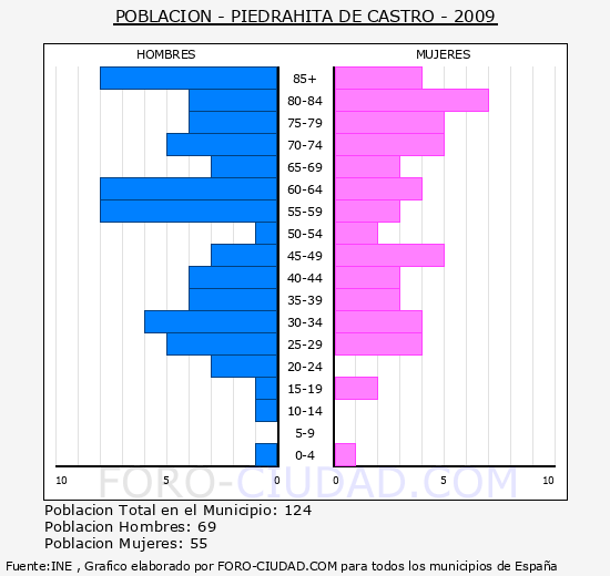PIEDRAHITA DE CASTRO - Piramide de poblacion - Censo 2009