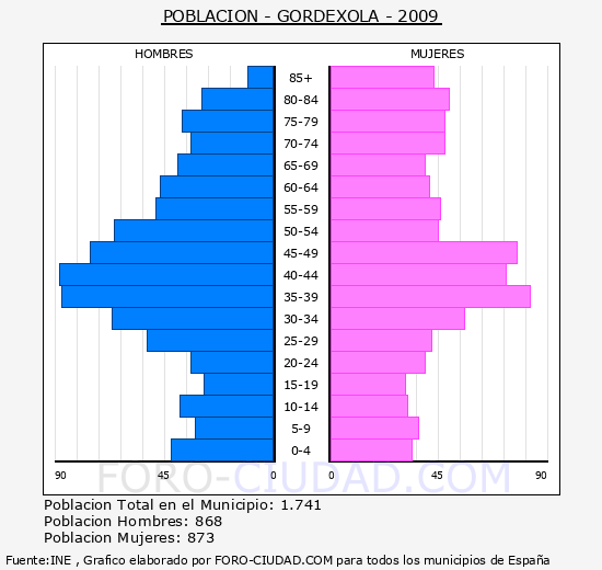 GORDEXOLA - Piramide de poblacion - Censo 2009