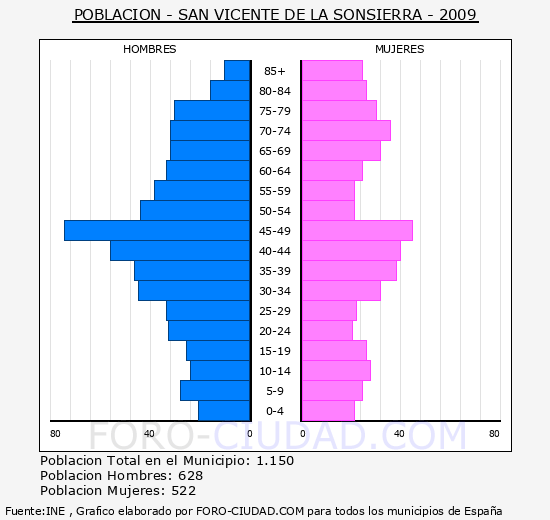 SAN VICENTE DE LA SONSIERRA - Piramide de poblacion - Censo 2009