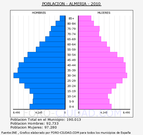 ALMERIA - Piramide de poblacion - Censo 2010