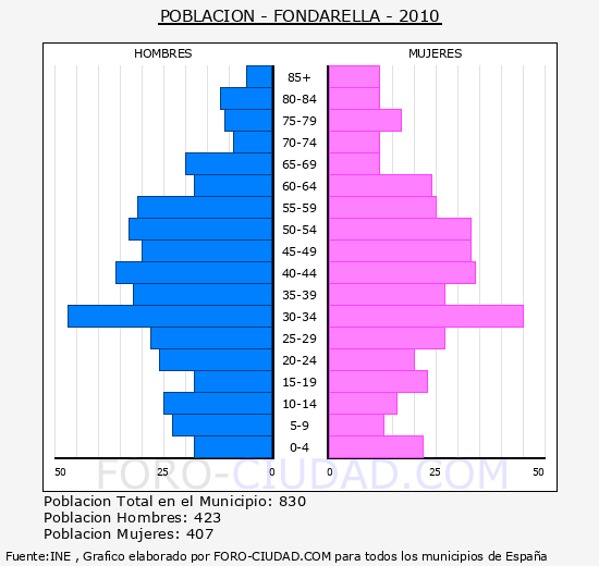 FONDARELLA - Piramide de poblacion - Censo 2010