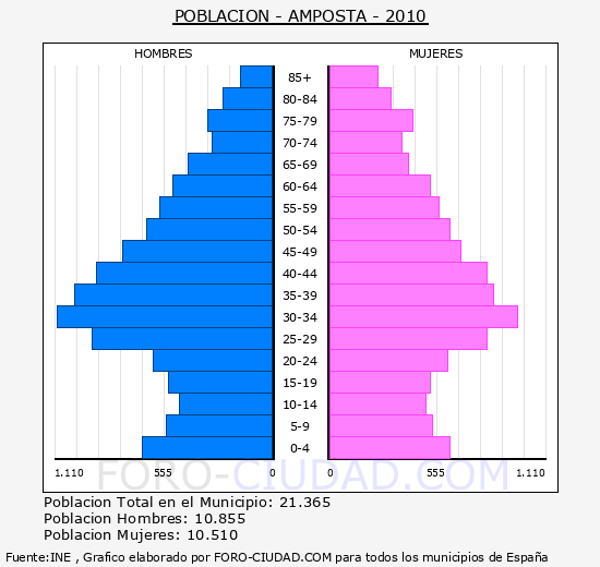 AMPOSTA - Piramide de poblacion - Censo 2010