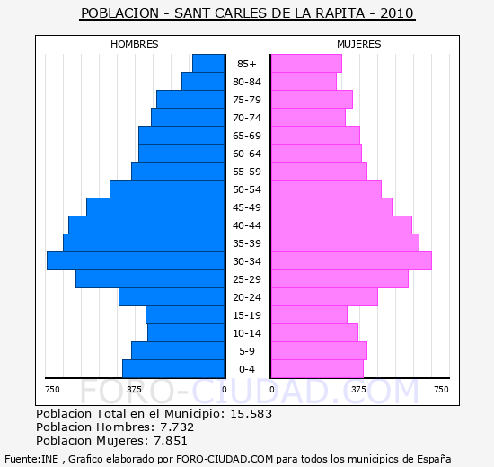 SANT CARLES DE LA RAPITA - Piramide de poblacion - Censo 2010