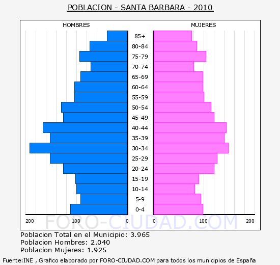 SANTA BARBARA - Piramide de poblacion - Censo 2010