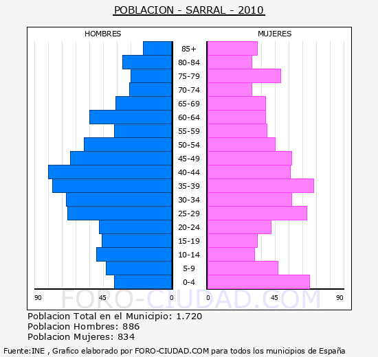 SARRAL - Piramide de poblacion - Censo 2010