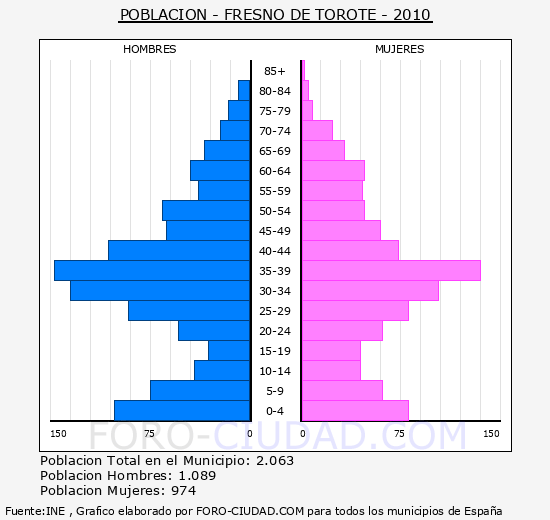 FRESNO DE TOROTE - Piramide de poblacion - Censo 2010