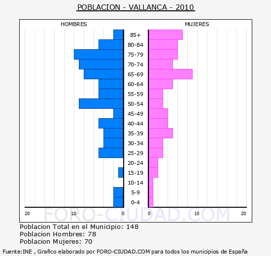 VALLANCA - Piramide de poblacion - Censo 2010