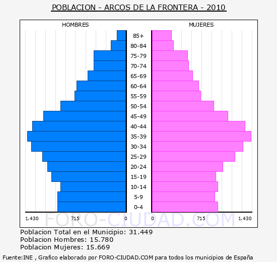 ARCOS DE LA FRONTERA - Piramide de poblacion - Censo 2010