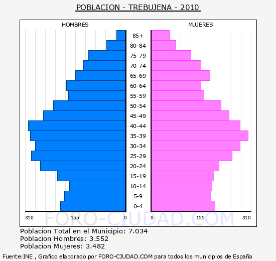 TREBUJENA - Piramide de poblacion - Censo 2010