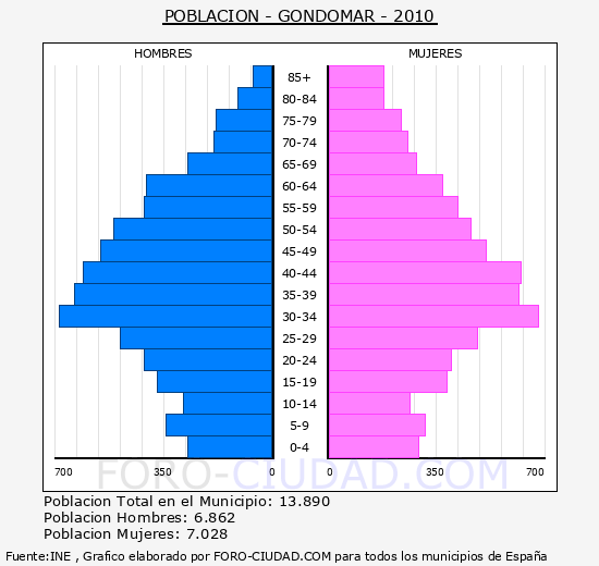 GONDOMAR - Piramide de poblacion - Censo 2010