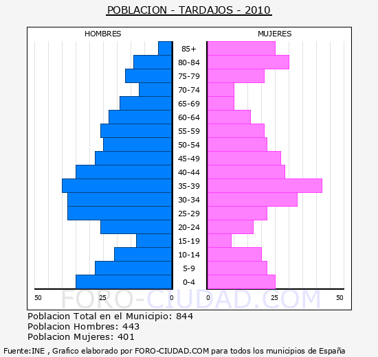 TARDAJOS - Piramide de poblacion - Censo 2010