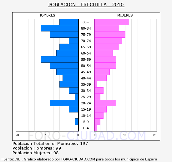FRECHILLA - Piramide de poblacion - Censo 2010