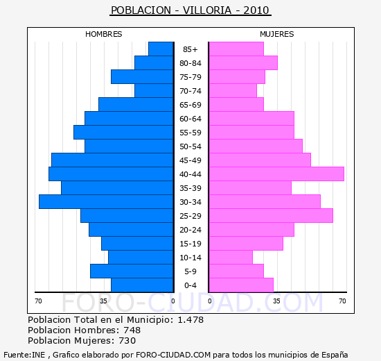 VILLORIA - Piramide de poblacion - Censo 2010