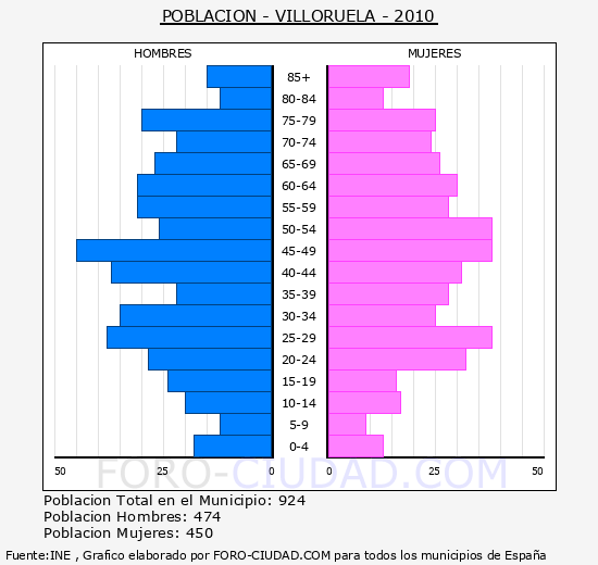 VILLORUELA - Piramide de poblacion - Censo 2010