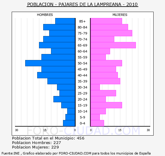PAJARES DE LA LAMPREANA - Piramide de poblacion - Censo 2010