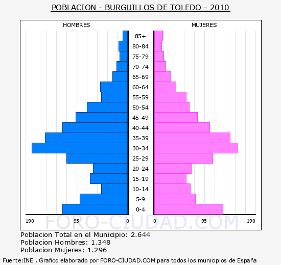 BURGUILLOS DE TOLEDO - Piramide de poblacion - Censo 2010