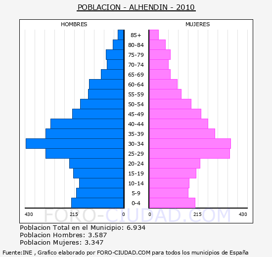 ALHENDIN - Piramide de poblacion - Censo 2010