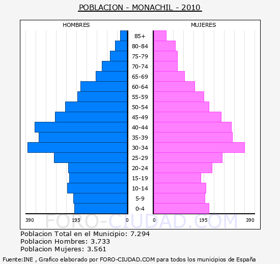 MONACHIL - Piramide de poblacion - Censo 2010