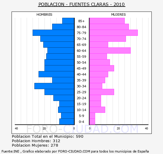 FUENTES CLARAS - Piramide de poblacion - Censo 2010