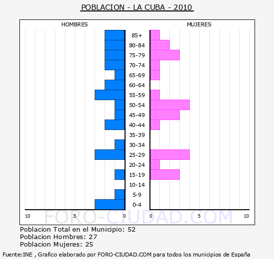 LA CUBA - Piramide de poblacion - Censo 2010