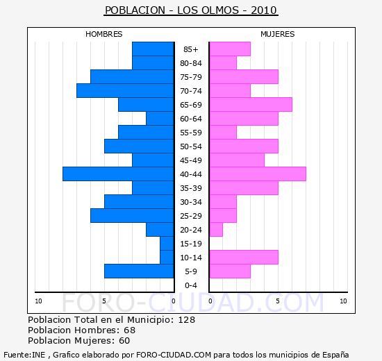 LOS OLMOS - Piramide de poblacion - Censo 2010