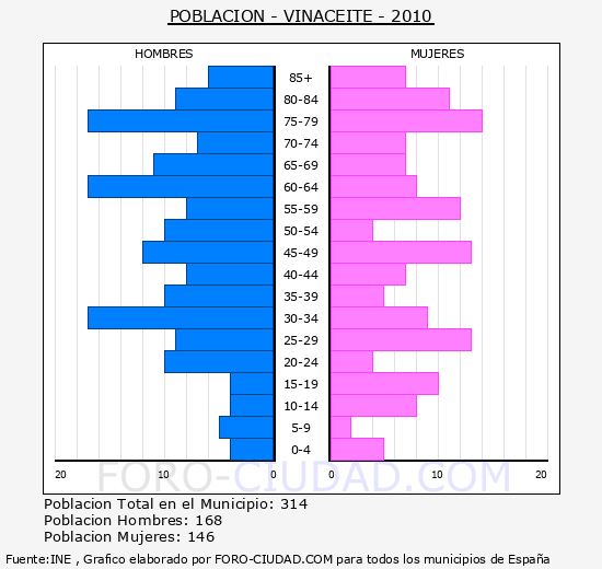 VINACEITE - Piramide de poblacion - Censo 2010