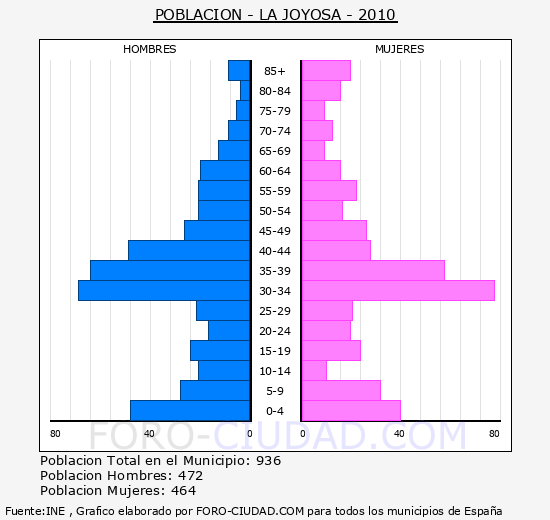LA JOYOSA - Piramide de poblacion - Censo 2010