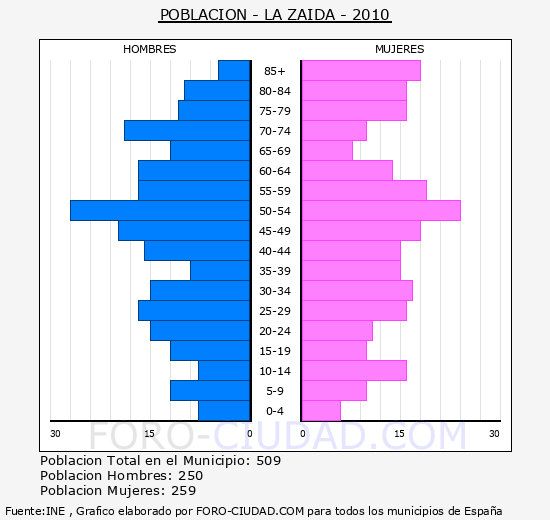 LA ZAIDA - Piramide de poblacion - Censo 2010