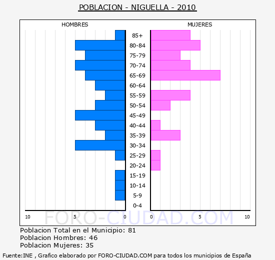 NIGUELLA - Piramide de poblacion - Censo 2010