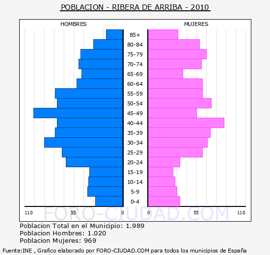 LA RIBERA - Piramide de poblacion - Censo 2010