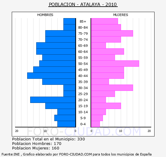 ATALAYA - Piramide de poblacion - Censo 2010